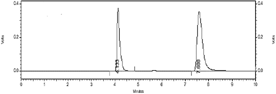 Chromatogram of TAM and SFN at their respective wavelength.