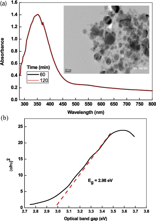 UV–visible spectra of ZnONPs and their TEM images prepared by hydrothermal hydrolysis in presence of CTAB (A) and Tauc plot for the calculation of optical band gap.