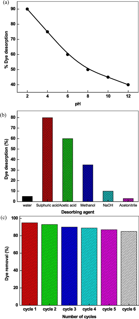 Effect of pH (A), desorption of dye (B) and reusability of adsorbent (C) on the removal of safranin. Reaction conditions: [safranin] = 35.0 mg/L, Temperature = 298 K.