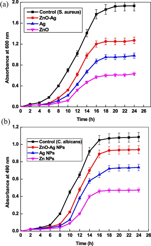 Growth profile of S. arueus (A) and C. albicans strains (B) in presence of different NPs. Reaction conditions: [NPs] = 10.0 × 10−5 mol/L, Temperature = 298 K.