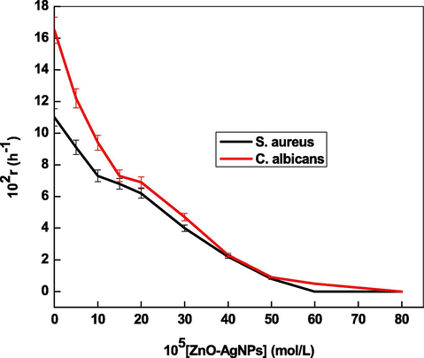 Effect of ZnO-AgNPs concentrations on the bacterial growth rates at 298 K.