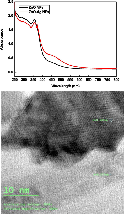 UV–visible spectra of ZnO and ZnO-AgNPs and TEM images of ZnO-AgNPs prepared by hydrothermal hydrolysis and metal displacement reaction, respectively.