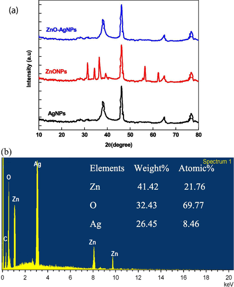 XRD spectra of ZnO, Ag, and ZnO-Ag NPs (A) and EDX of ZnO-Ag NPs (B).