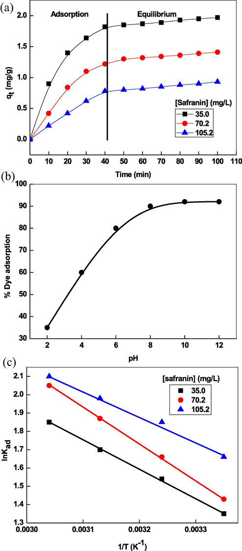 Reaction-time profiles (A), effect of pH (B) and lnKad versus time plots (C) to the adsorption of safranin. Reaction conditions: [adsorbent] = 0.02 g, Temperature = 298 K, pH = 8.0 (A).