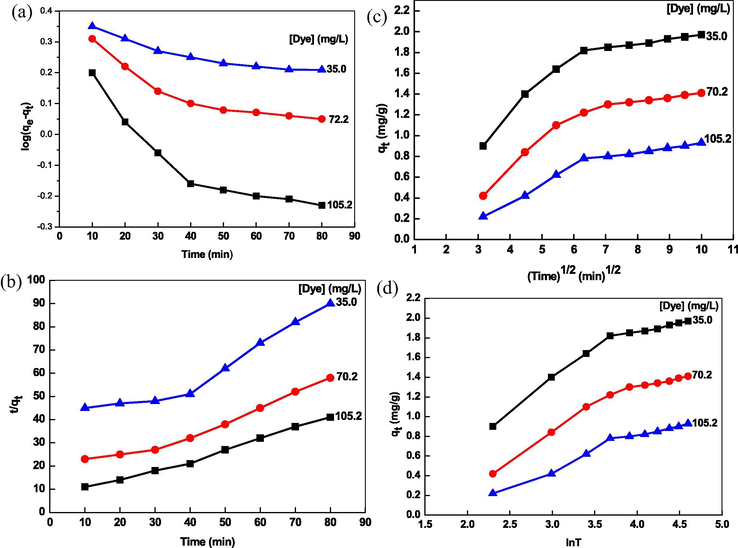 Various kinetic plots to the adsorption of safranin on adsorbent. Reaction conditions: [adsorbent] = 0.02 g, pH = 8.0, Temperature = 298 K. Pseudo-first-order (A), Pseudo second-first-order (B), intraparticle diffusion (C) and Elovich (D).