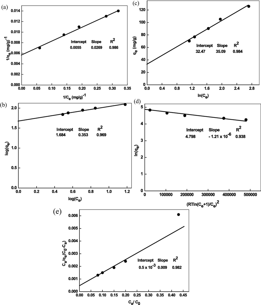 Adsorption isotherm plots (Langmuir (A), Freundlich (B), Temkin (C), Dubinin–Radushkevich (D), and BET (E)) for the removal of safranin. Reaction conditions: [adsorbent] = 0.02 g, pH = 8.0, Temperature = 298 K.