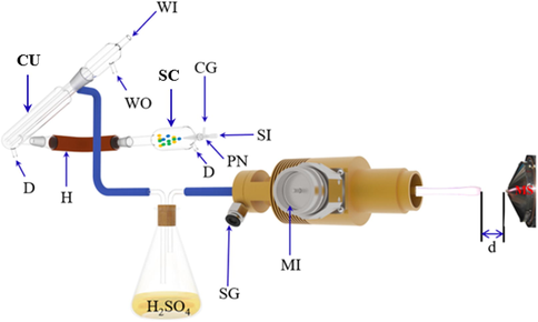 Schematic of MPT-MS system. (MI: Microwave Input; SG: Support Gas; CG: Carrier Gas; SI: Sample input; WI: Water in; WO: Water out; PN: Pneumatic Nebulizer; CU: Condenser Unit; SC: Spray Chamber; D: Drain; H: Heater; d:the distance (10 mm) between the tip of MPT plasma and the inlet of LTQ.)