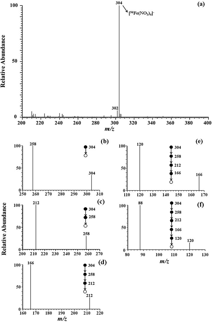 MSn spectra of iron adduct ion (m/z 304) obtained by MPT-LTQ-MS with negative mode (n ≤ 6).