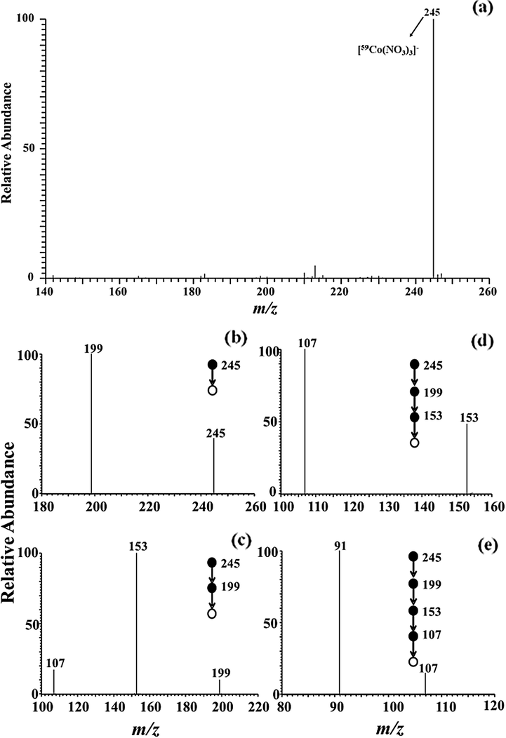 MS and MS5 spectra of cobalt adduct ion (m/z 245) obtained by LTQ mass spectrometry with negative mode.