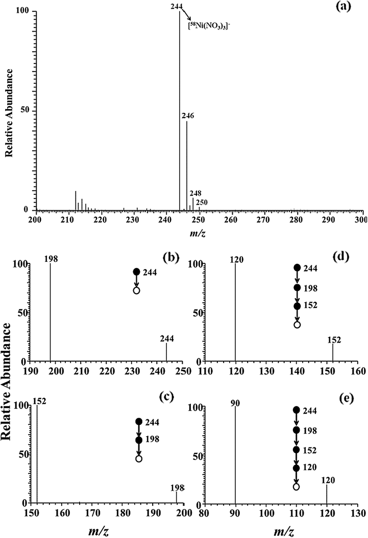 Multi-stage mass spectra of nickel adduct ion (m/z 244) obtained by LTQ mass spectrometry with negative mode.