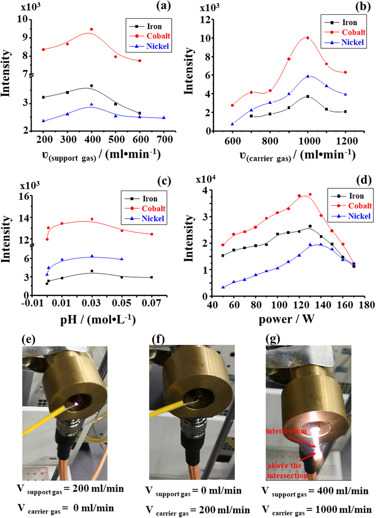 Effects of support gas flow rate (a), carrier gas flow rate (b), acidity (c) and microwave power (d) on the detection of iron (m/z 304), cobalt (m/z 245), and nickel (m/z 244) adduct ion; Relationship between discharge gas (carrier gas and support gas) and the ignition of MPT (e-f).