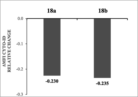 Representative flow cytometry graphs showing ΔMFI Cyto-ID after 48-hour treatment of the compounds 18a and 18b in PC-3 cells, in concentration equal to the corresponding IC50 values. [ΔMFI Cyto-ID = MFI Cyto-ID (treated) - MFI Cyto-ID (control)].