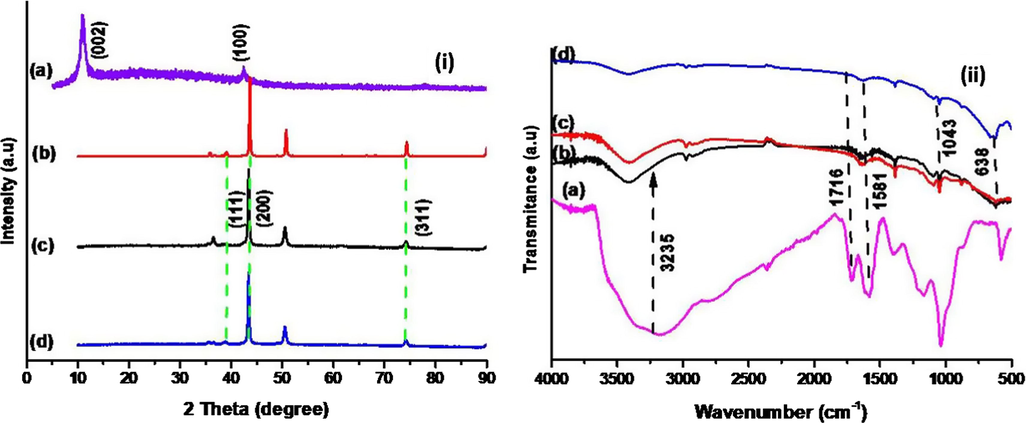 XRD patterns (i) and FTIR spectra (ii) of prepared (a) GO, (b) Cu2O, (c) Cu2O/RGO-1 and (d) Cu2O/RGO-2 NCs.