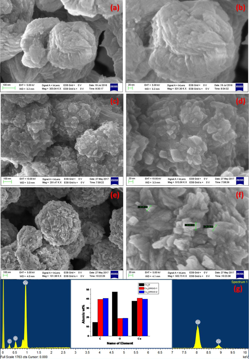 FESEM images of (a,b) Cu2O, (c,d) Cu2O/RGO-1 and (e,f) Cu2O/RGO-2 NCs and (g) EDS images of prepared samples.