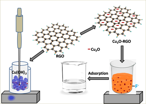 Schematic representation of adsorption of F- by prepared Cu2O-RGO composite.