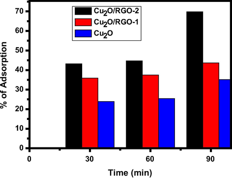 Adsorption of F- (%) by prepared composites at pH-9 and 30 mg catalyst dose.