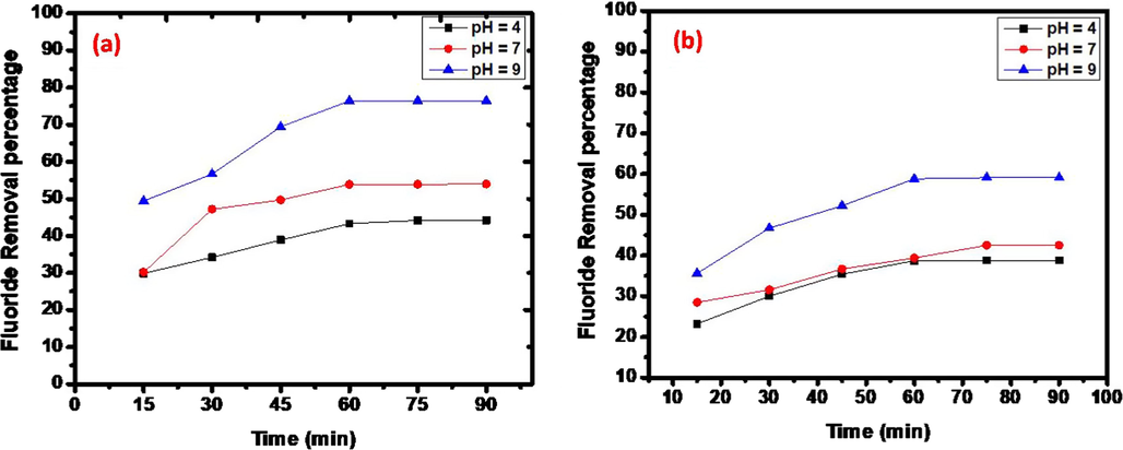 Effect of sorbent dose (a) 30 mg and (b) 10 mg at pH = 4, pH = 7 and pH = 9.