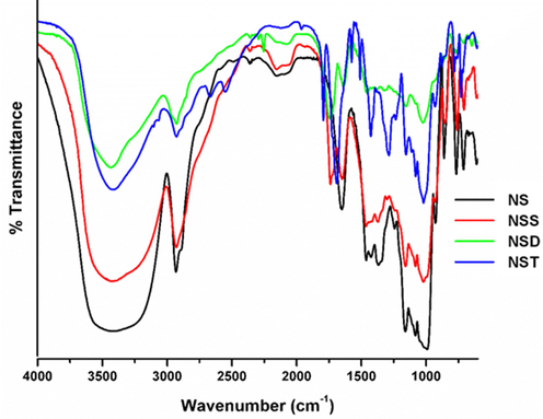 FT-IR spectra of starch (NS), starch sebacate (NSS), starch dodecanedioate (NSD) and starch terephthalate (NST).