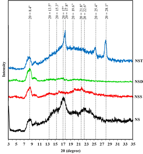 High Resolution X-Ray Diffraction pattern of starch (NS), starch sebacate (NSS), starch dodecanedioate (NSD) and starch terephthalate (NST).