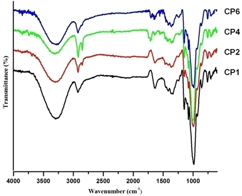 FT-IR spectra of normal starch-bentonite composite (CP1), normal starch-CTA-ben composite (CP2), starch dodecanedioate-CTA-ben composite (CP4) and starch sebacate-bentonite composite (CP6).