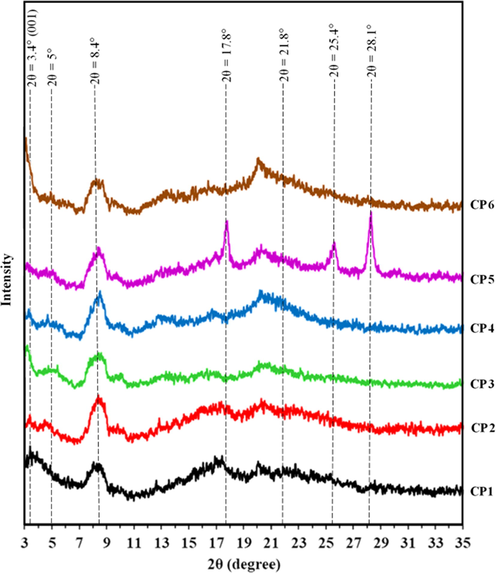 High Resolution X-Ray Diffraction patterns of starch-bentonite composite (CP1), starch-CTA-ben composite (CP2), starch sebacate-CTA-ben composites (CP3), starch dodecanedioate-CTA-ben composite (CP4), starch terephthalate-CTA-ben composite (CP5) and starch sebacate-bentonite composite (CP6).