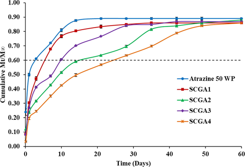 Rate of release of atrazine in water from composite based granular controlled release formulations.