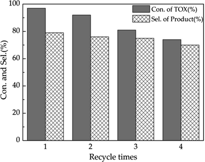 The recycle test of VIMBs-DVB-SSA in the Prins reaction of propylene with TOX. Reaction conditions: 8.0 wt%, propylene: HCHO (TOX) = 4: 1 mol ratio, 100 °C, 4 h.