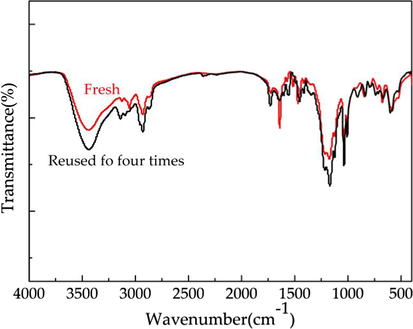 FT-IR spectra of the VIMBs-DVB-SSA fresh and reused four times.