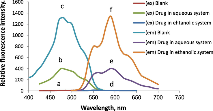 The fluorescence spectra of DOX (1.0 µg mL−1); (a), (b) & (c), are excitation spectra of blank in ethanol, buffered drug in aqueous system and in ethanolic system, respectively; (d), (e) & (f), are emission spectra of blank in ethanol, buffered drug in aqueous system and in ethanolic solution respectively, (slit widths adjusted at 10 nm).