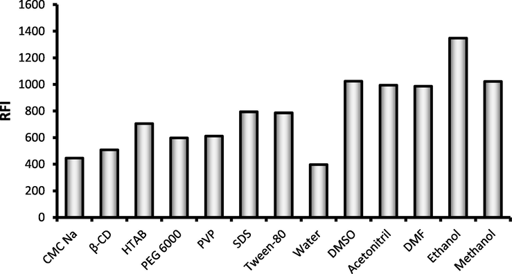 The effect of different media and solvent on the fluorescence intensity of DOX (1.0 µg mL−1).