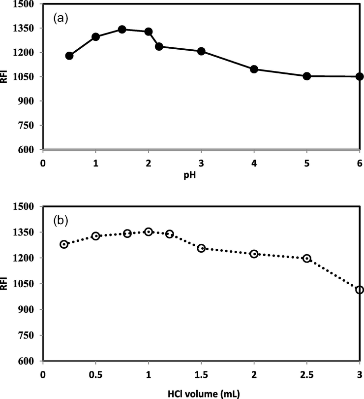 Effect of pH (a) and volume of 0.5 HCl (b) on fluorescence intensity of 1.0 µg mL−1 DOX.