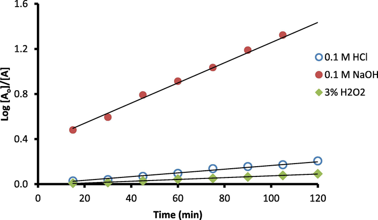 Influence of different incubation times with 0.1 M HCl, 0.1 M NaOH and 3.0% v/v H2O2 on the DOX degradation rate (1 μg ml −1).