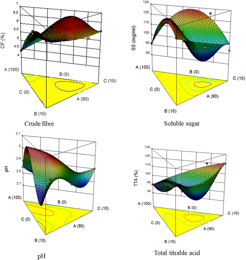 3D plot showing the effect of acid thinned starch, date palm and tamarind on crude fibre, soluble sugar, pH and total titrable acidity. Where A – Yam starch, B – Date palm pulp, C – Tamarind pulp.