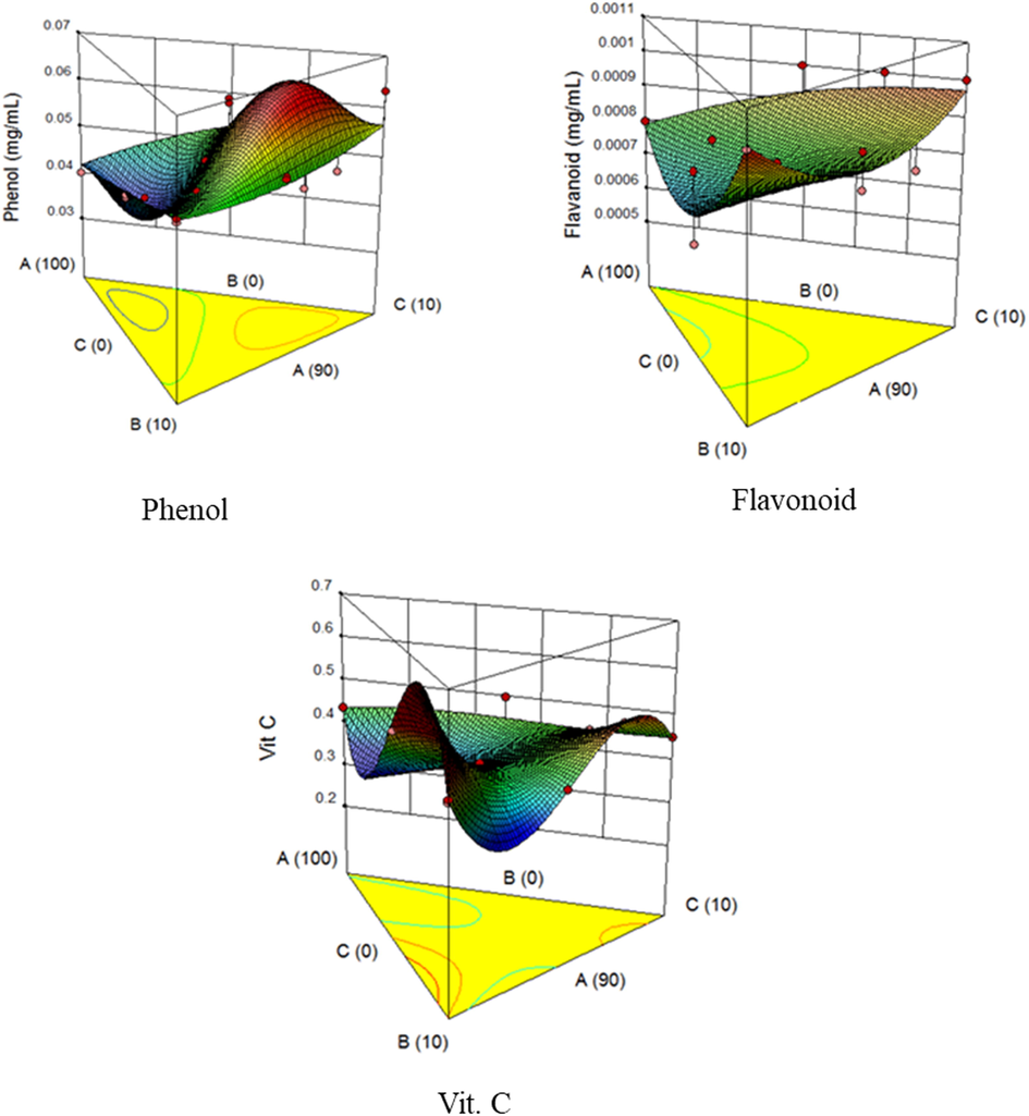 3D plot showing the effect of acid thinned starch, date palm, and tamarind on the total phenol, flavonoids and vitamin C. Where, A – Yam starch, B – Date palm, C – Tamarind.