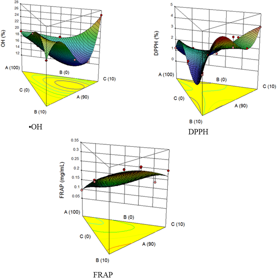 3D plot showing the effect of acid thinned starch, date palm and tamarind on the •OH, DPPH and FRAP antioxidant activities Where, A – Yam starch, B – Date palm, C – Tamarind.