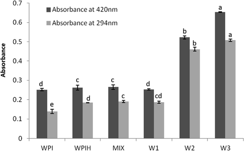 Absorbance (at 294 and 420 nm) of native WPI, WPIH, MIX and Maillard reaction products (MRPs) treated under different conditions. Means with different letters show significant differences (p ≤ 0.05). (WPI = Whey protein isolate; WPIH = WPI heated at 75 °C; MIX = a simple mixture of WPIH and xylose; W1 = the MRPs obtained by heating for 30 min at pH 8.0 and 75 °C; W2 = the MRPs obtained by heating for 90 min at pH 9.0 and 95 °C; W3 = the MRPs obtained by heating for 90 min at pH 10.0 and 95 °C).