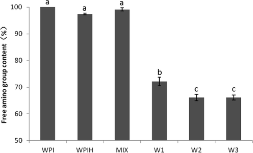 Remained free amino group content of native WPI, WPIH, MIX and MRPs treated under different conditions. Means with different letters show significant differences (p ≤ 0.05).