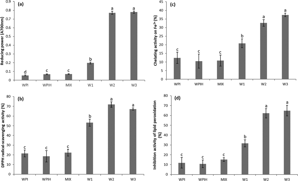 Reducing power (a), DPPH radical-scavenging activity (b), Chelating activity on Fe2+ (c), and Inhibition activity of lipid peroxidation (d) of native WPI, WPIH, MIX and different types of Maillard reaction products (MRPs). Means with different letters show significant differences (p ≤ 0.05).