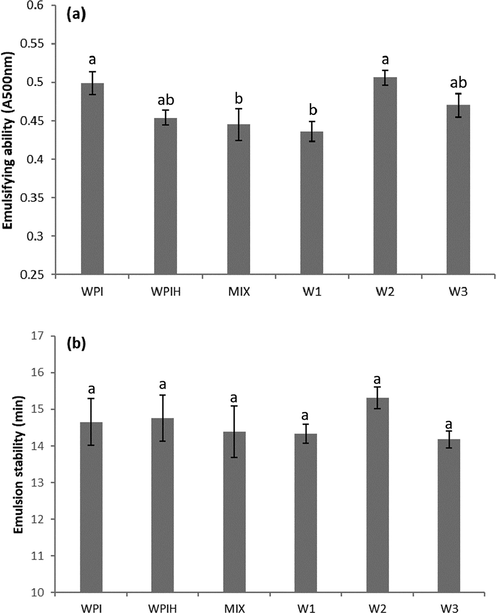 Emulsifying ability (a), Emulsion stability (b) of native WPI, WPIH, MIX and different types of Maillard reaction products (MRPs). Means with different letters show significant differences (p ≤ 0.05).