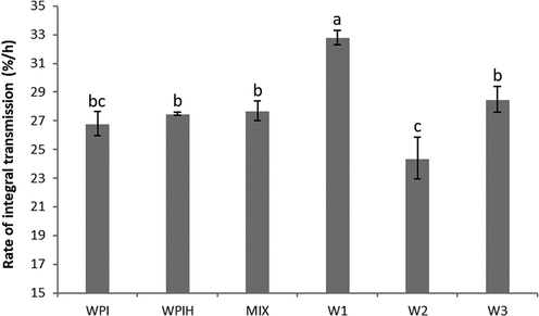 Rate of change in transmittance of WPI-X conjugates. Means with different letters show significant differences (p ≤ 0.05).