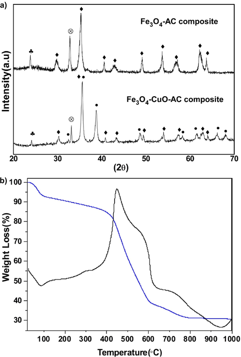 (a) XRD spectra of (down) Fe3O4-CuO-AC sample and (Top) Fe3O4-AC-composite, (b) The TGA (blue line) and the DTA (black line) analysis of Fe3O4-CuO-AC composite.