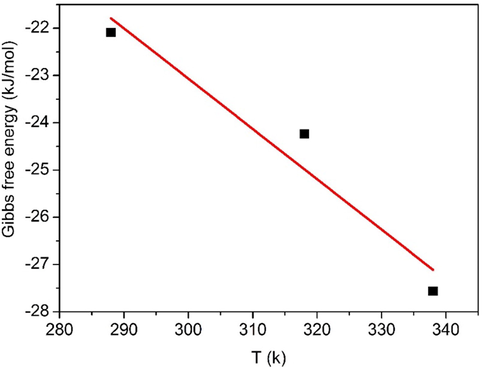 Van’t Hoff plot of BPB dye adsorption onto Fe3O4-CuO-AC composite.