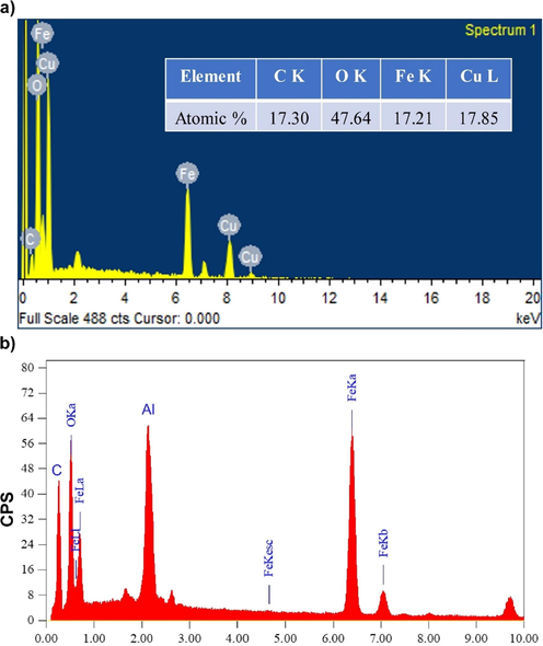 EDX spectra of (a) Fe3O4-CuO-AC and (b) Fe3O4 -AC composite.