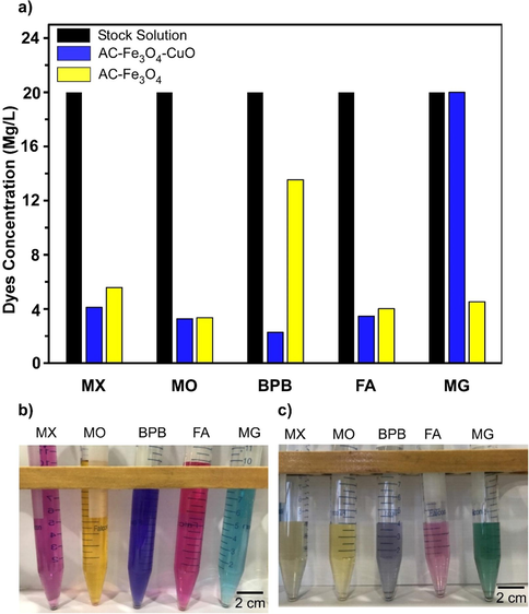 (a) The adsorption performance of Fe3O4-CuO-AC composite (yellow bar) and Fe3O4-AC (blue bar) after 2 h for the five dyes. Image of dye adsorption (b) before and (c) after 2 h.