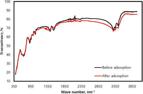 FT-IR spectra of Fe3O4-CuO-AC composite before and after treatment with BPB dye.