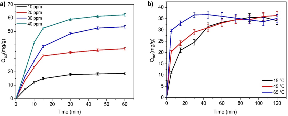 (a) Effect of the time and initial concentration of BPB dye on sorption (b) Effect of the temperature on removal of BPB dye (pH = 5.3, Ci = 20 mg L−1, adsorbent dose = 0.1 g).