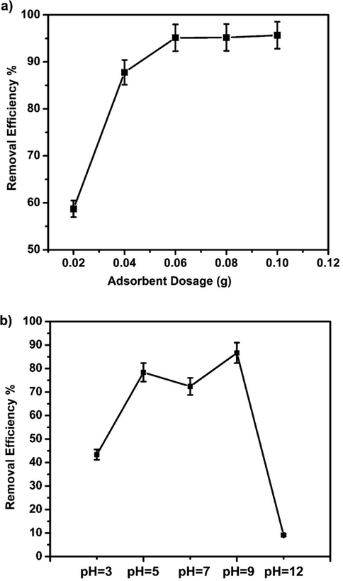 (a) Effect of adsorbent amount on removal of dye (pH = 5–6, Ci = 20 mg/L, Temp. = 25 °C, time = 120 min). (b) Effect of the medium pH on removal of dye (Ci = 20 mg L−1, temp. = 25 °C, adsorbent dose = 0.1 g, time = 120 min.)