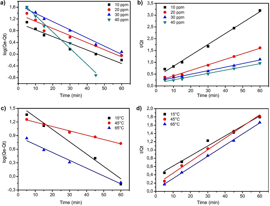 Plots of pseudo-first-order and pseudo-second-order kinetic model for adsorption of BPB onto activated carbon-Fe3O4-CuO composite; (a, b) effect of the initial concentration and (c, d) effect of the temperature.