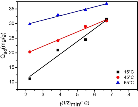 Plots of adsorption capacity (Qad) vs t1/2.