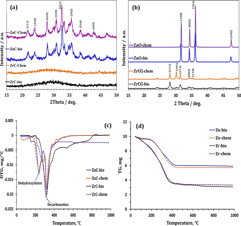 XRD-patterns of (a) Zn/Zr carbonates and (b) oxides as well as (c) DTG and (d) TG-curves of Zn/Zr carbonates.